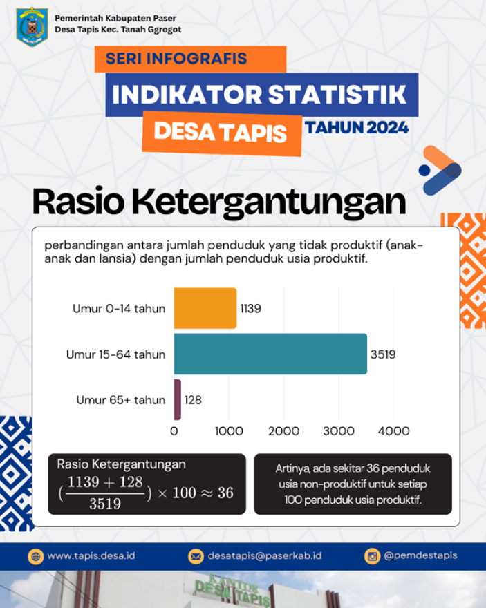 INDIKATOR STATISTIK DESA TAPIS TAHUN 2024